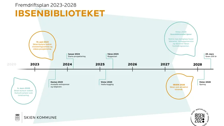 Framdriftsplan for Ibsenbiblioteket fra 2023 til 2028
